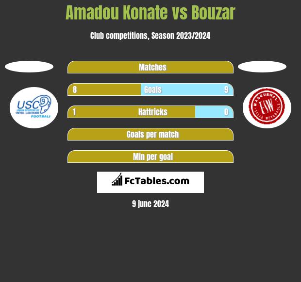 Amadou Konate vs Bouzar h2h player stats