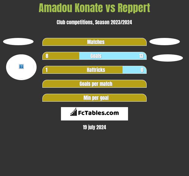 Amadou Konate vs Reppert h2h player stats
