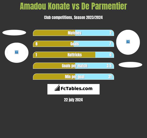 Amadou Konate vs De Parmentier h2h player stats