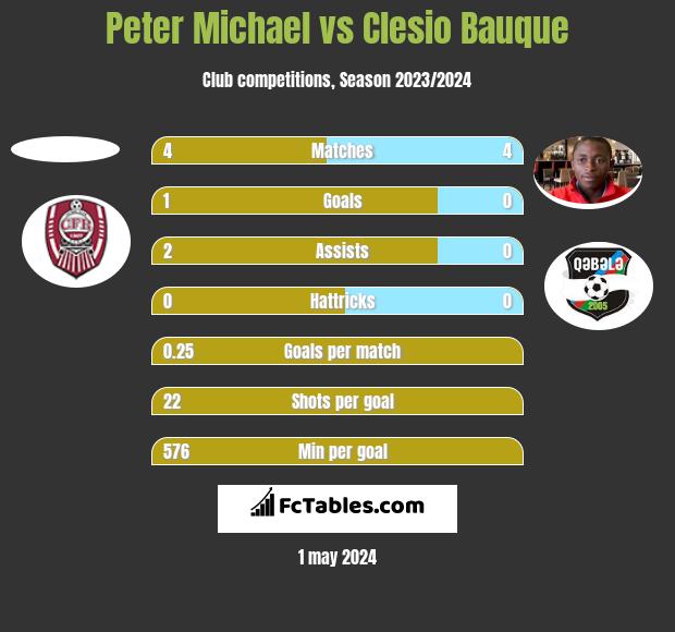 Peter Michael vs Clesio Bauque h2h player stats