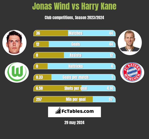 Jonas Wind vs Harry Kane h2h player stats