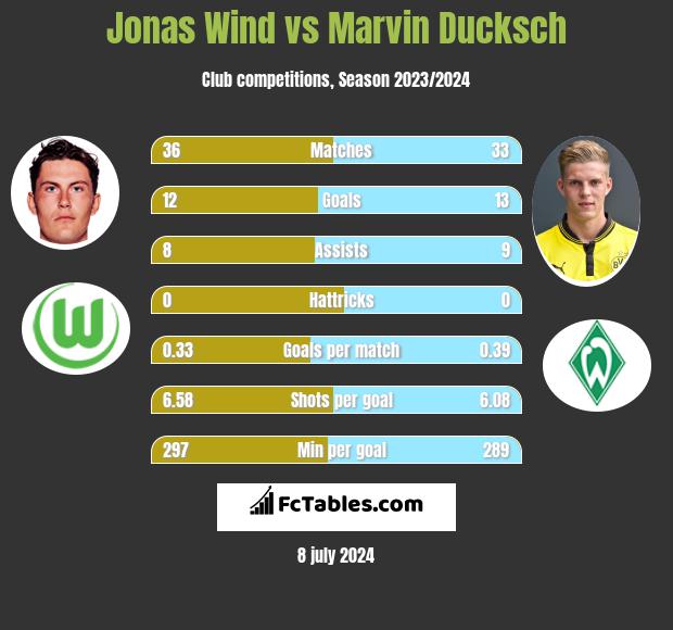 Jonas Wind vs Marvin Ducksch h2h player stats