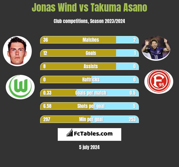 Jonas Wind vs Takuma Asano h2h player stats