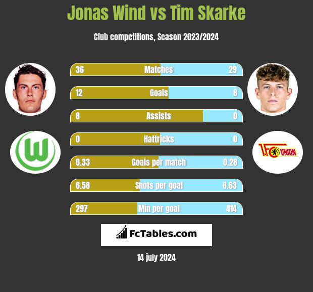 Jonas Wind vs Tim Skarke h2h player stats