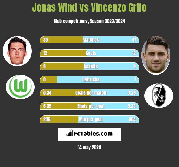 Jonas Wind vs Vincenzo Grifo h2h player stats