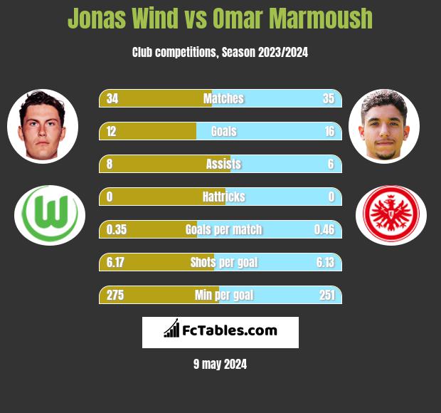 Jonas Wind vs Omar Marmoush infographic