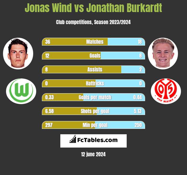 Jonas Wind vs Jonathan Burkardt h2h player stats