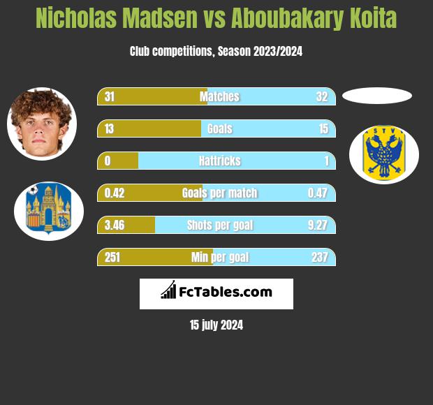 Nicholas Madsen vs Aboubakary Koita h2h player stats