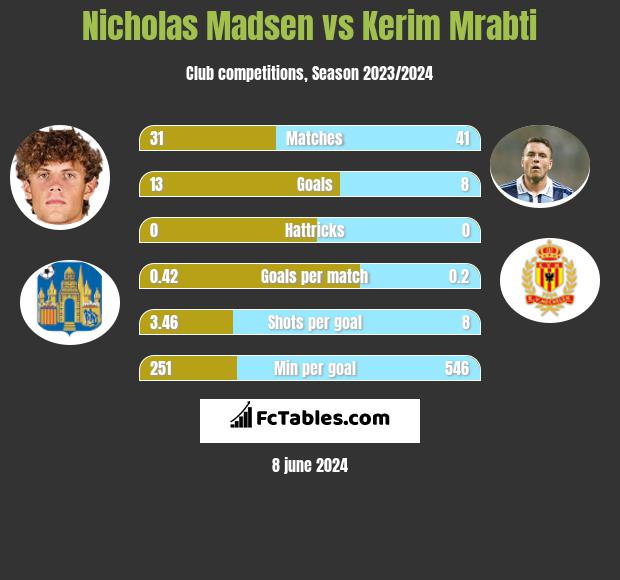 Nicholas Madsen vs Kerim Mrabti h2h player stats