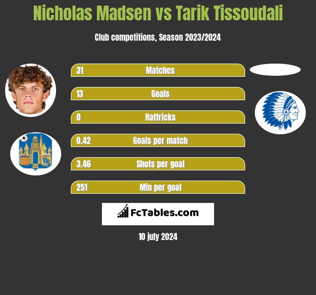 Nicholas Madsen vs Tarik Tissoudali h2h player stats