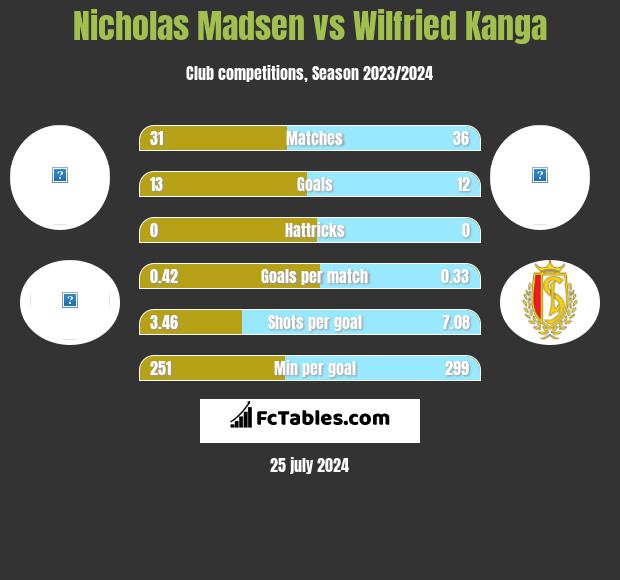 Nicholas Madsen vs Wilfried Kanga h2h player stats