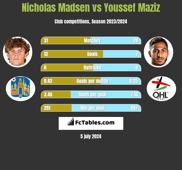 Nicholas Madsen vs Youssef Maziz h2h player stats