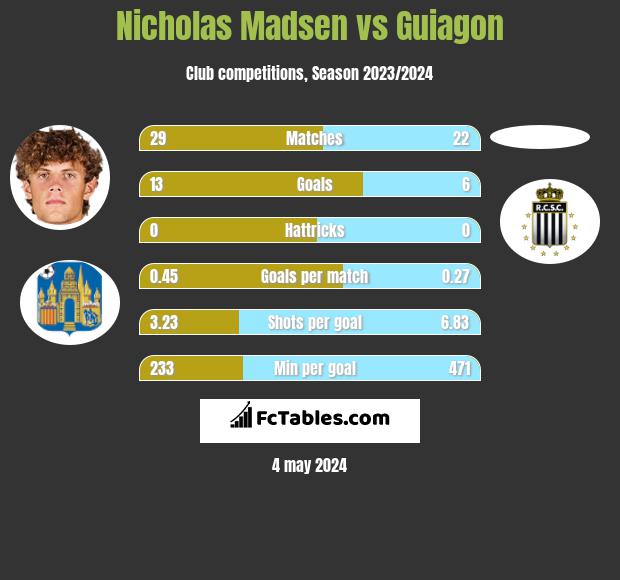 Nicholas Madsen vs Guiagon h2h player stats