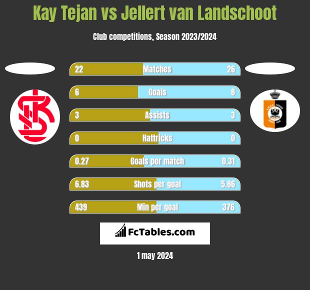 Kay Tejan vs Jellert van Landschoot h2h player stats