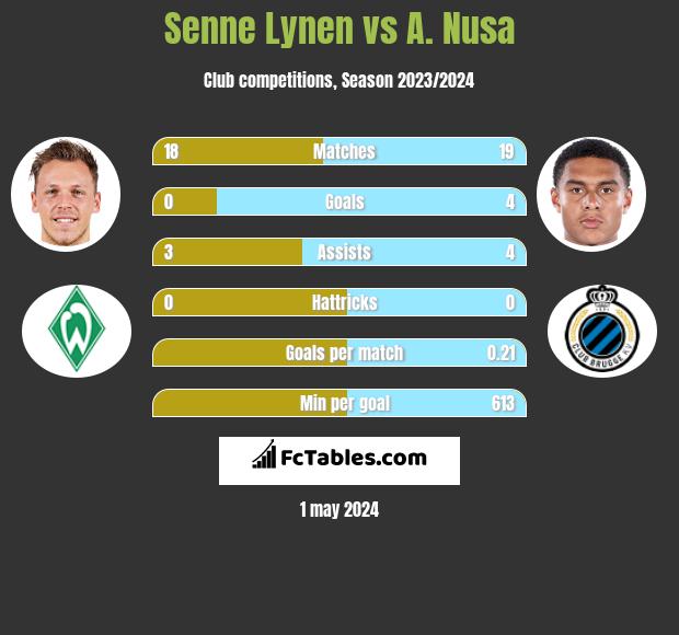Senne Lynen vs A. Nusa infographic