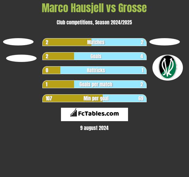 Marco Hausjell vs Grosse h2h player stats