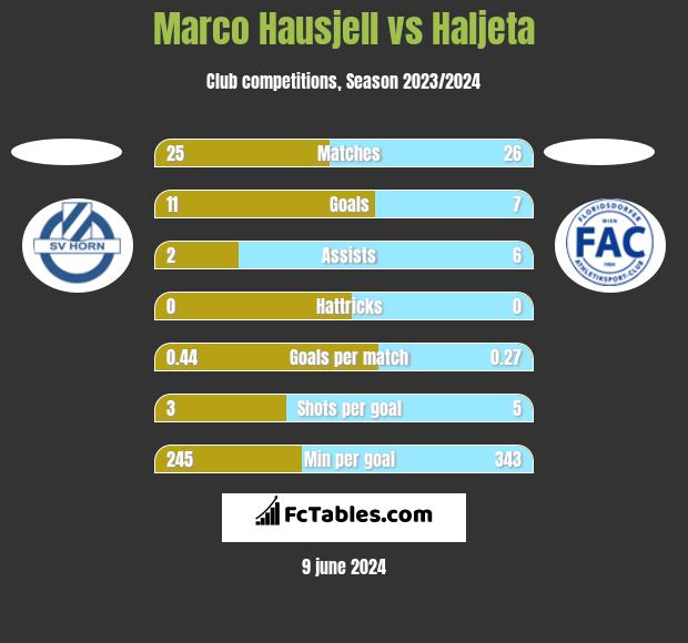 Marco Hausjell vs Haljeta h2h player stats