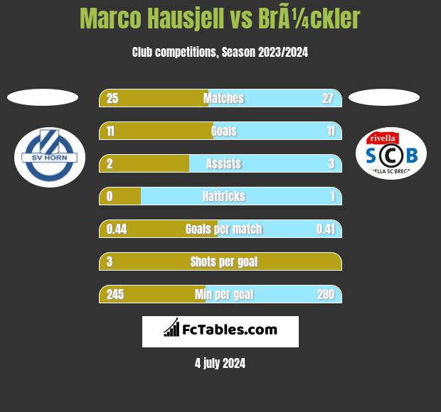 Marco Hausjell vs BrÃ¼ckler h2h player stats