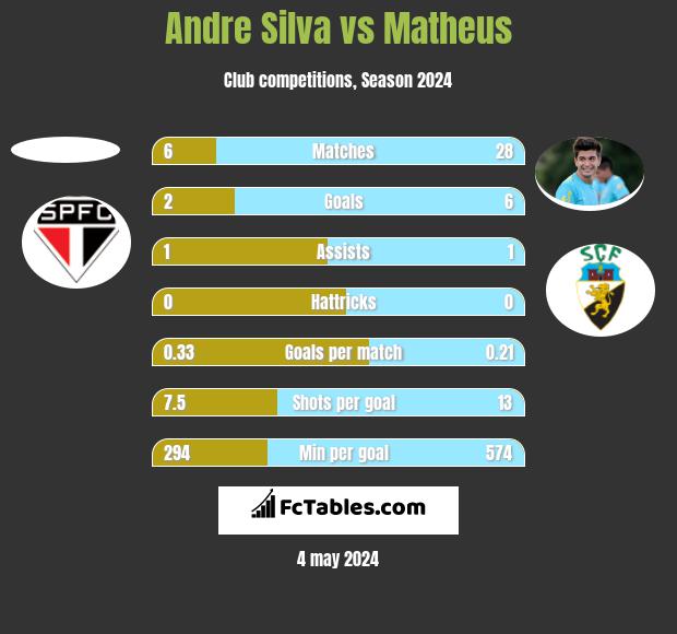 Andre Silva vs Matheus h2h player stats