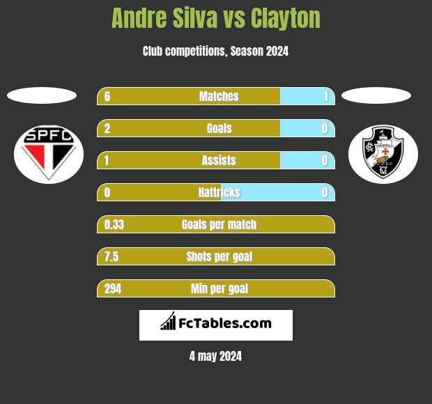 Andre Silva vs Clayton h2h player stats