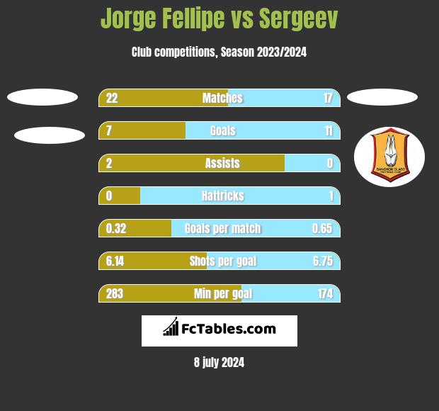 Jorge Fellipe vs Sergeev h2h player stats