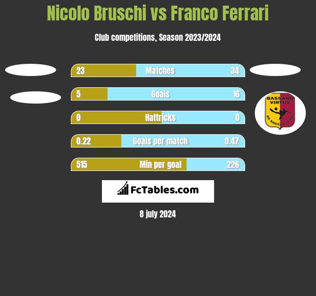 Nicolo Bruschi vs Franco Ferrari h2h player stats