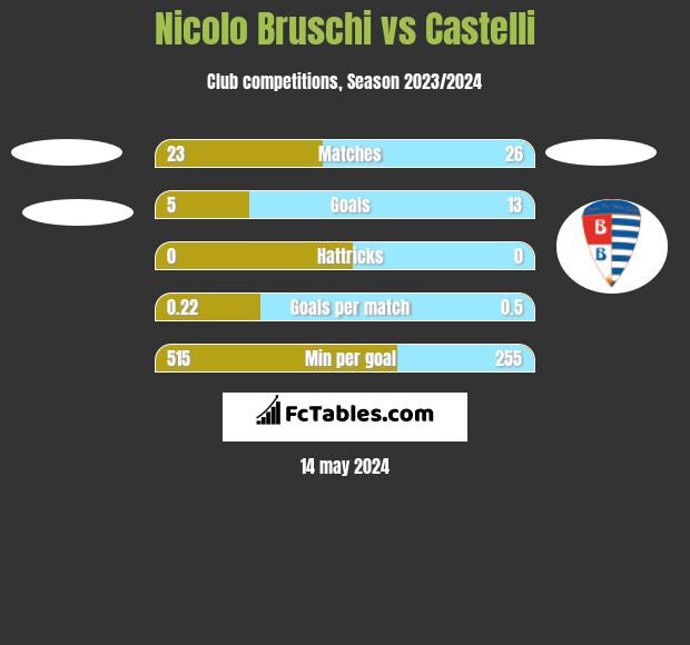 Nicolo Bruschi vs Castelli h2h player stats
