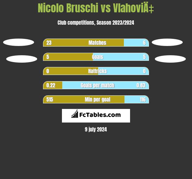 Nicolo Bruschi vs VlahoviÄ‡ h2h player stats