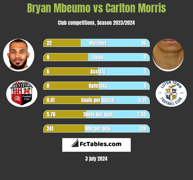 Bryan Mbeumo vs Carlton Morris h2h player stats