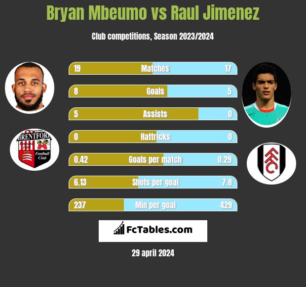 Bryan Mbeumo vs Raul Jimenez h2h player stats