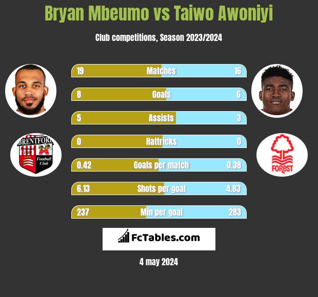 Bryan Mbeumo vs Taiwo Awoniyi h2h player stats
