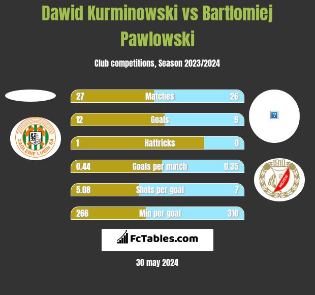 Dawid Kurminowski vs Bartłomiej Pawłowski h2h player stats