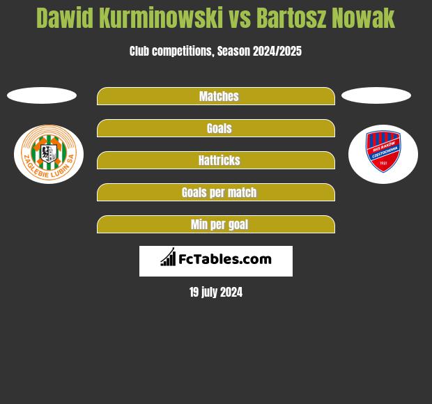 Dawid Kurminowski vs Bartosz Nowak h2h player stats
