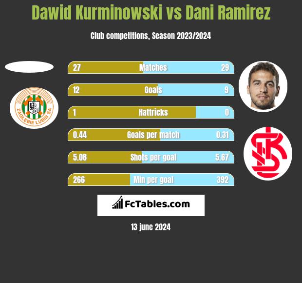 Dawid Kurminowski vs Dani Ramirez h2h player stats