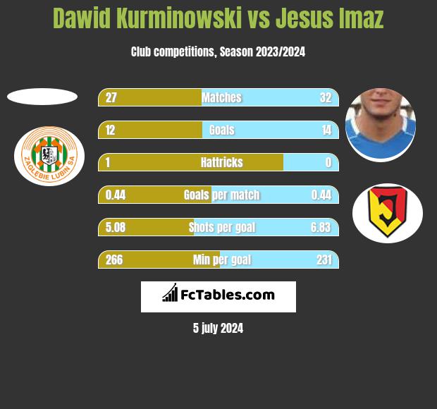 Dawid Kurminowski vs Jesus Imaz h2h player stats