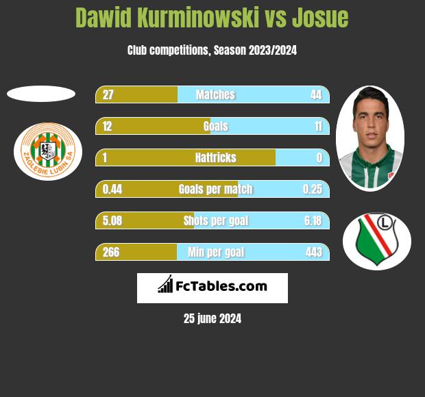 Dawid Kurminowski vs Josue h2h player stats