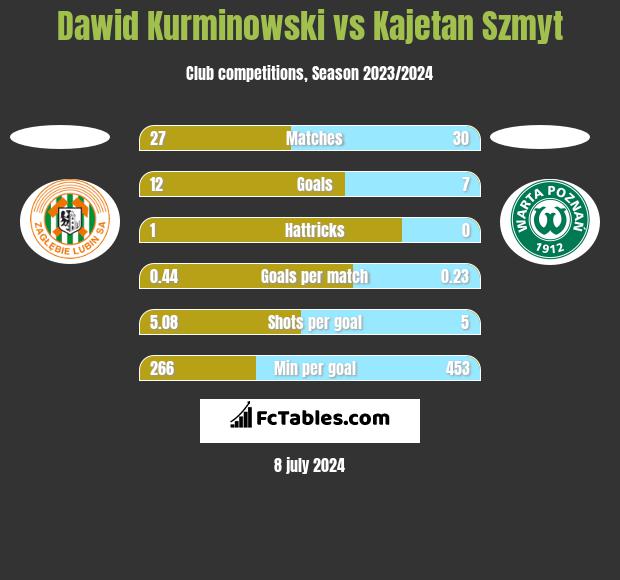 Dawid Kurminowski vs Kajetan Szmyt h2h player stats