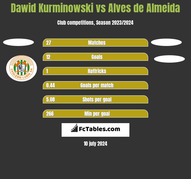 Dawid Kurminowski vs Alves de Almeida h2h player stats