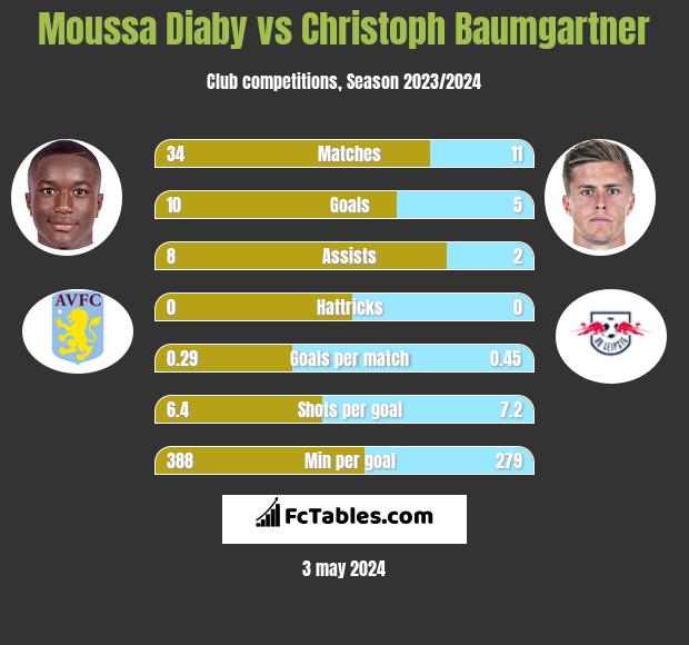 Moussa Diaby vs Christoph Baumgartner h2h player stats