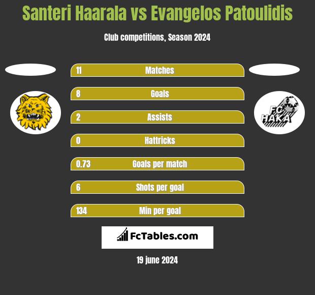 Santeri Haarala vs Evangelos Patoulidis h2h player stats
