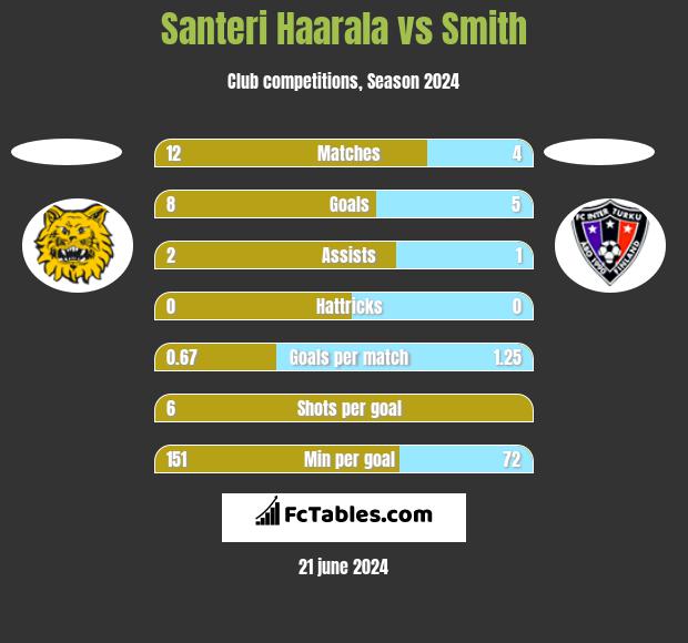 Santeri Haarala vs Smith h2h player stats