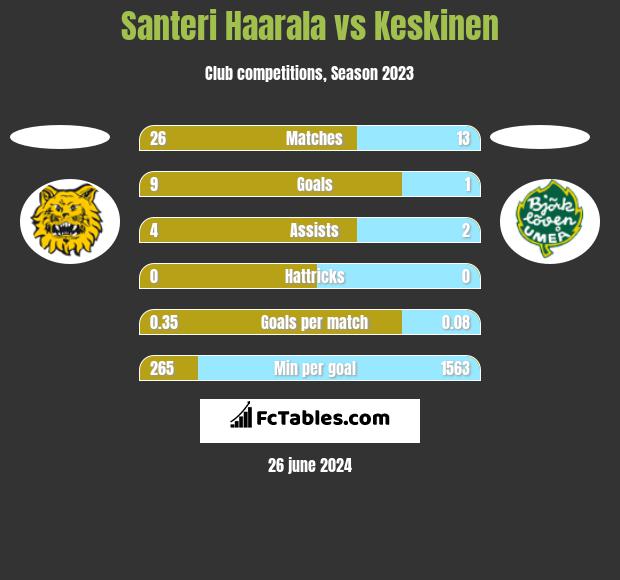 Santeri Haarala vs Keskinen h2h player stats