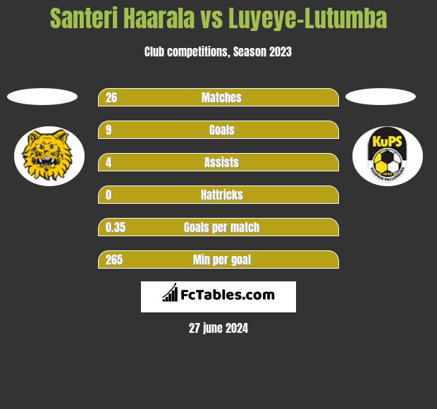 Santeri Haarala vs Luyeye-Lutumba h2h player stats