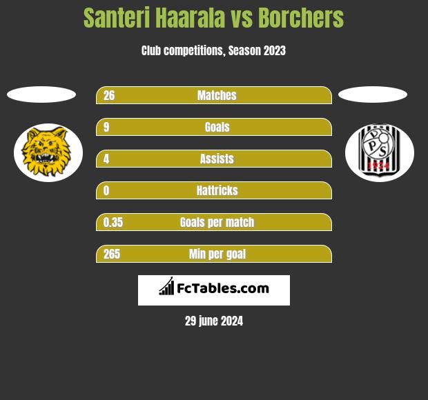 Santeri Haarala vs Borchers h2h player stats