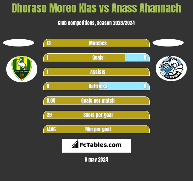 Dhoraso Moreo Klas vs Anass Ahannach h2h player stats