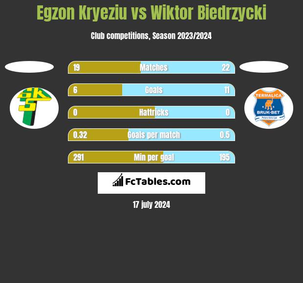 Egzon Kryeziu vs Wiktor Biedrzycki h2h player stats