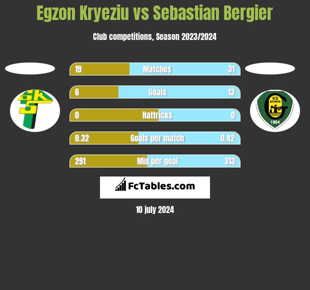 Egzon Kryeziu vs Sebastian Bergier h2h player stats