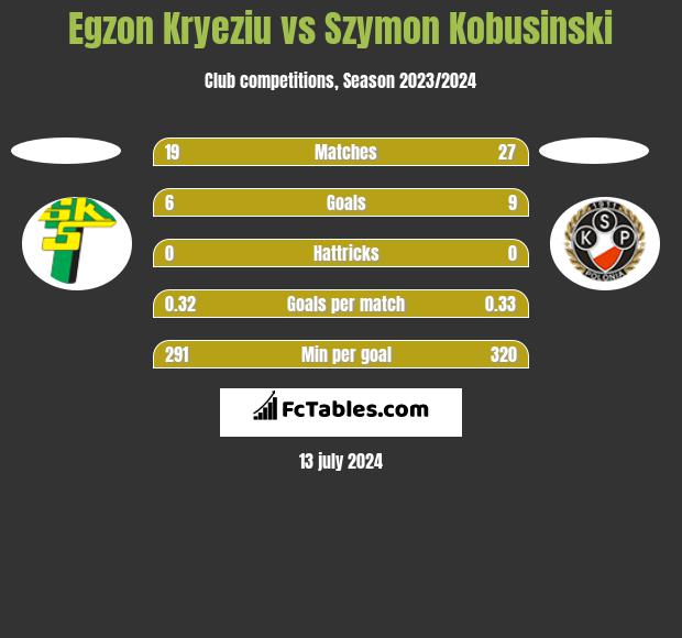 Egzon Kryeziu vs Szymon Kobusinski h2h player stats