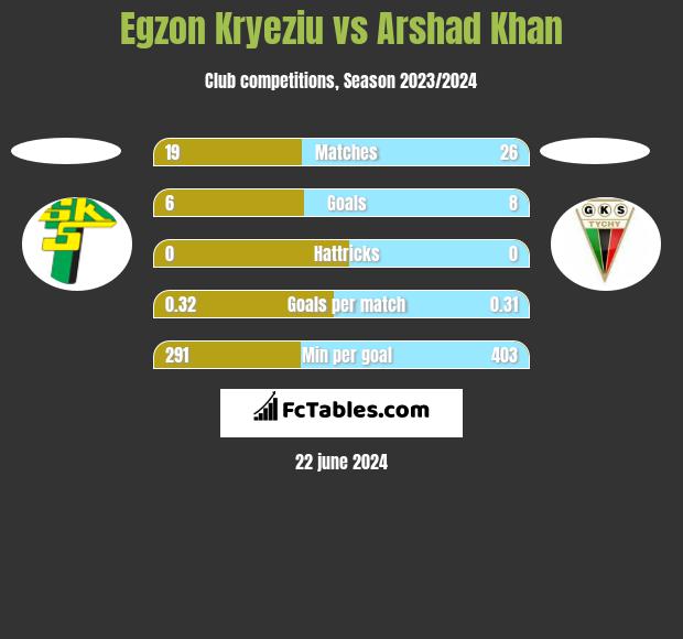 Egzon Kryeziu vs Arshad Khan h2h player stats