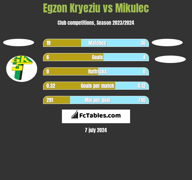 Egzon Kryeziu vs Mikulec h2h player stats